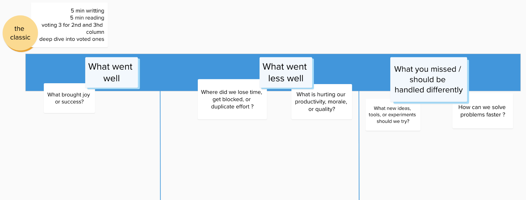Team&rsquo;s retrospective - what went well & what went less well